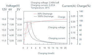 Traitement des caractéristiques de charge