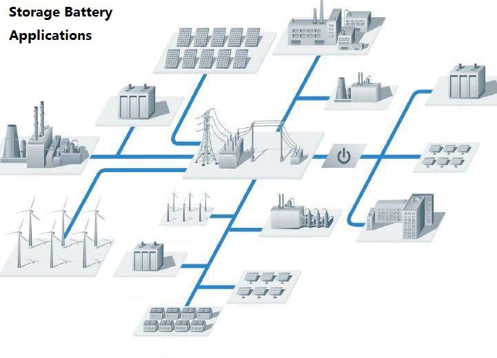 As baterias de armazenamento de energia darão início a novas oportunidades de desenvolvimento1