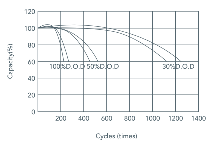 cycle life